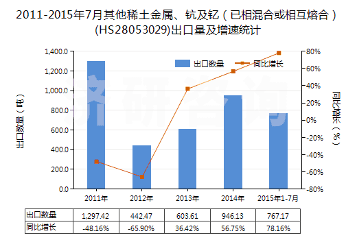 2011-2015年7月其他稀土金屬、鈧及釔（已相混合或相互熔合）(HS28053029)出口量及增速統(tǒng)計